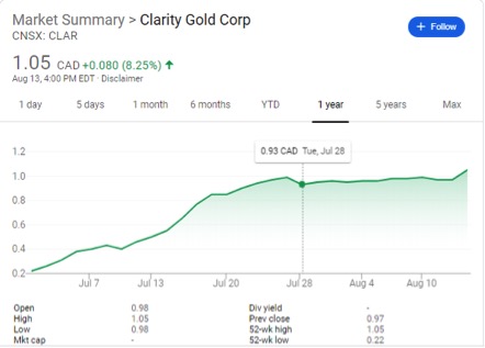 Clarity Gold Corp Chart