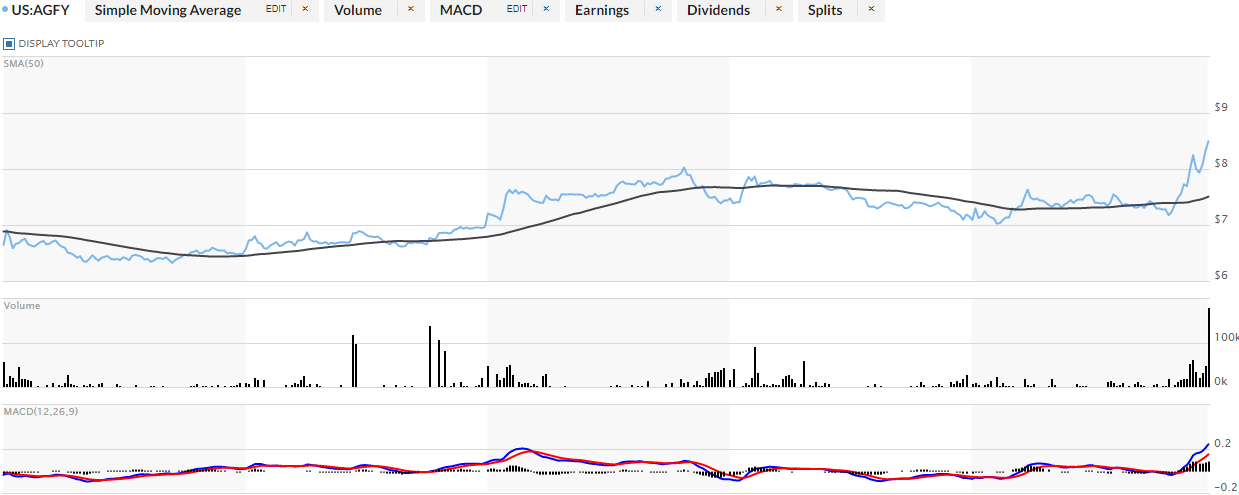 Agrify Stock Price