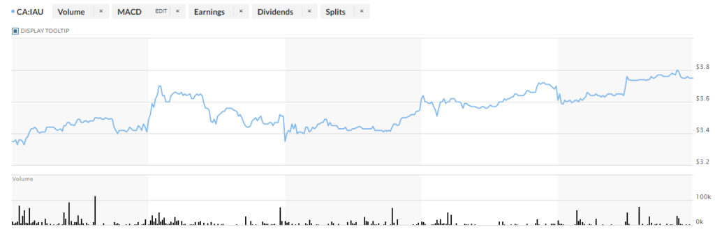 CA:IAU stock price