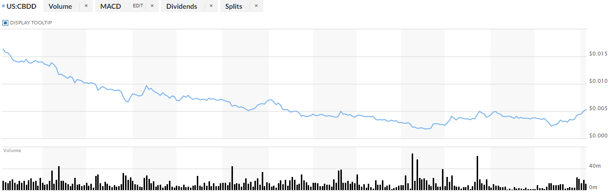 Cbdd Stock